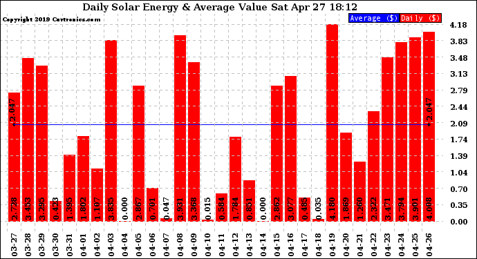 Solar PV/Inverter Performance Daily Solar Energy Production Value