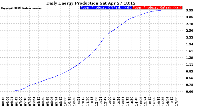 Solar PV/Inverter Performance Daily Energy Production