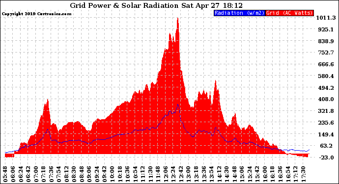 Solar PV/Inverter Performance Grid Power & Solar Radiation