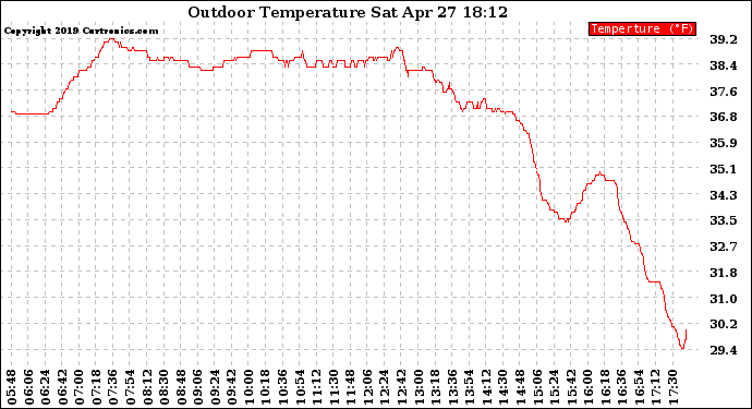 Solar PV/Inverter Performance Outdoor Temperature