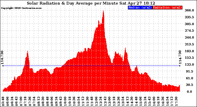 Solar PV/Inverter Performance Solar Radiation & Day Average per Minute