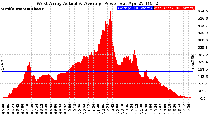 Solar PV/Inverter Performance West Array Actual & Average Power Output