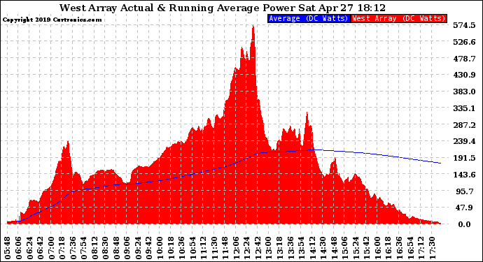 Solar PV/Inverter Performance West Array Actual & Running Average Power Output