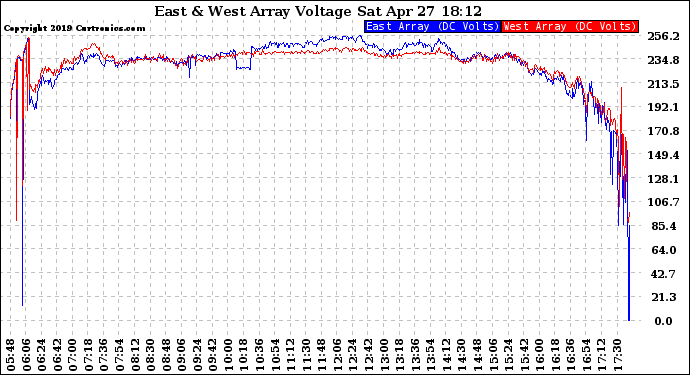 Solar PV/Inverter Performance Photovoltaic Panel Voltage Output