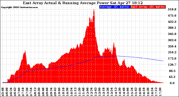 Solar PV/Inverter Performance East Array Actual & Running Average Power Output