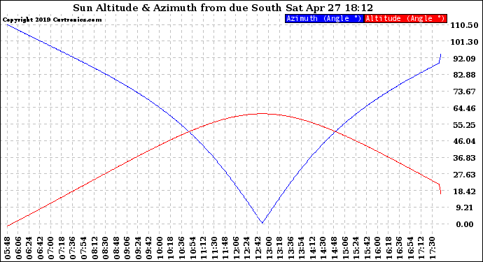 Solar PV/Inverter Performance Sun Altitude Angle & Azimuth Angle