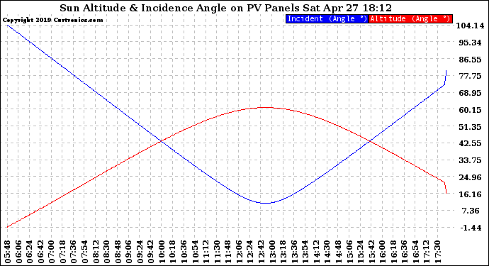 Solar PV/Inverter Performance Sun Altitude Angle & Sun Incidence Angle on PV Panels