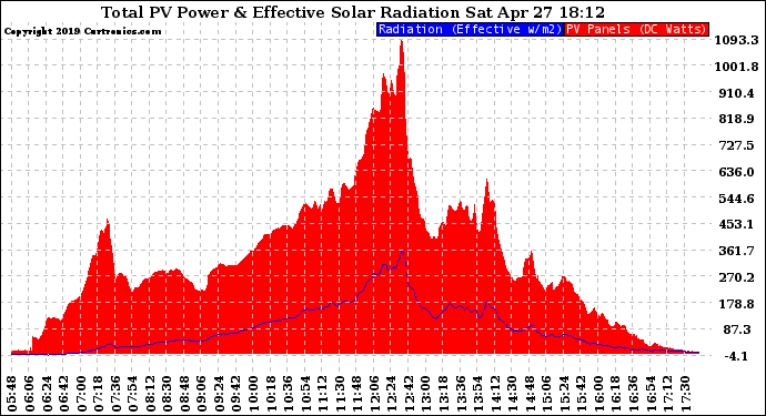 Solar PV/Inverter Performance Total PV Panel Power Output & Effective Solar Radiation