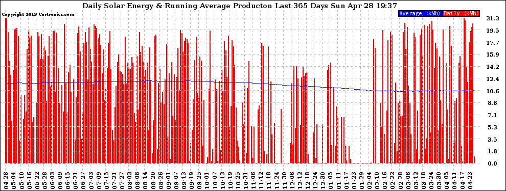 Solar PV/Inverter Performance Daily Solar Energy Production Running Average Last 365 Days