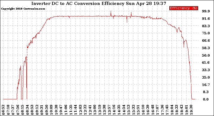 Solar PV/Inverter Performance Inverter DC to AC Conversion Efficiency