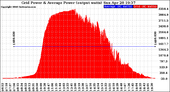 Solar PV/Inverter Performance Inverter Power Output