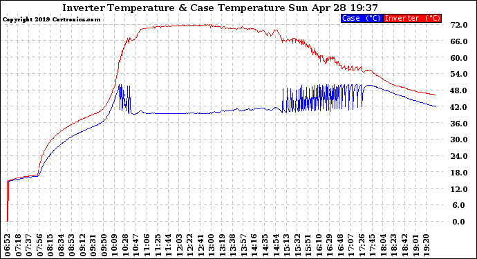 Solar PV/Inverter Performance Inverter Operating Temperature