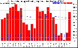 Milwaukee Solar Powered Home Monthly Production Running Average