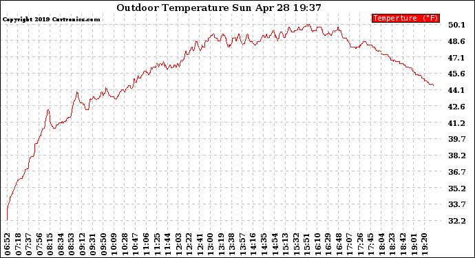 Solar PV/Inverter Performance Outdoor Temperature