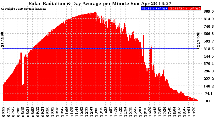 Solar PV/Inverter Performance Solar Radiation & Day Average per Minute