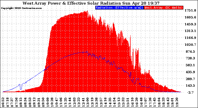 Solar PV/Inverter Performance West Array Power Output & Effective Solar Radiation