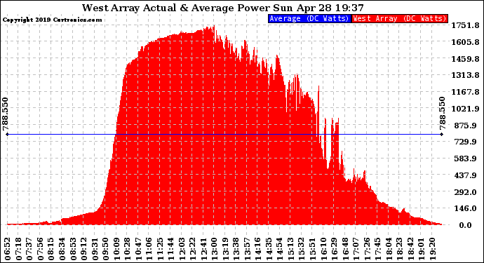 Solar PV/Inverter Performance West Array Actual & Average Power Output