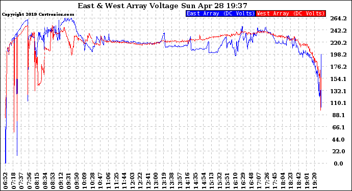 Solar PV/Inverter Performance Photovoltaic Panel Voltage Output