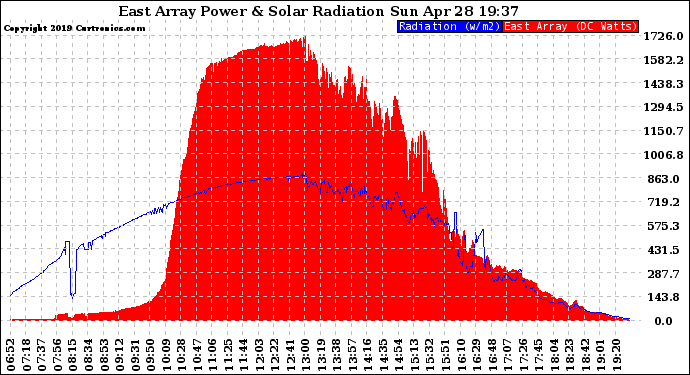 Solar PV/Inverter Performance East Array Power Output & Solar Radiation