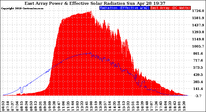 Solar PV/Inverter Performance East Array Power Output & Effective Solar Radiation