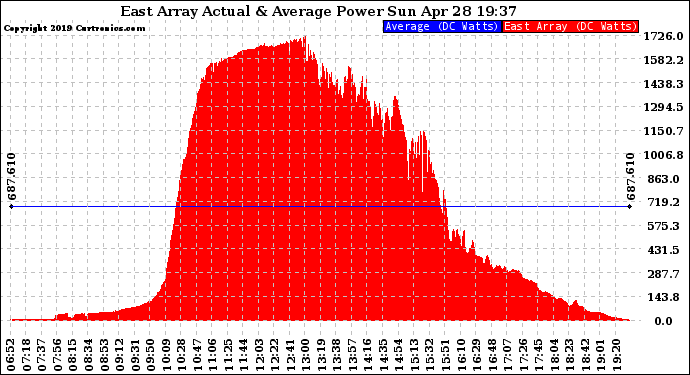 Solar PV/Inverter Performance East Array Actual & Average Power Output