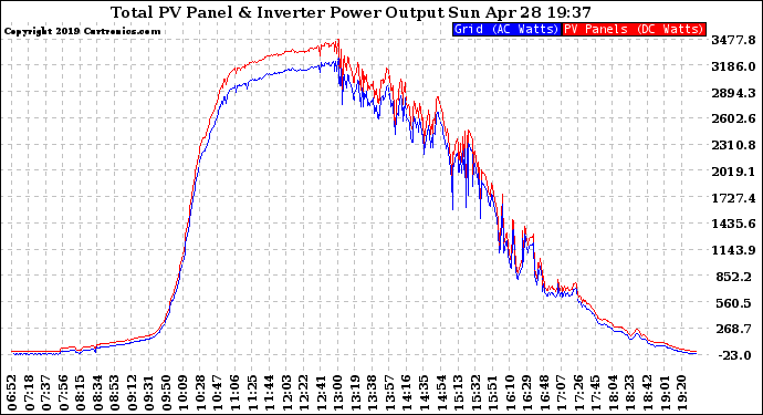 Solar PV/Inverter Performance PV Panel Power Output & Inverter Power Output