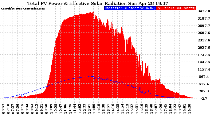 Solar PV/Inverter Performance Total PV Panel Power Output & Effective Solar Radiation