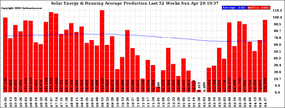 Solar PV/Inverter Performance Weekly Solar Energy Production Running Average Last 52 Weeks