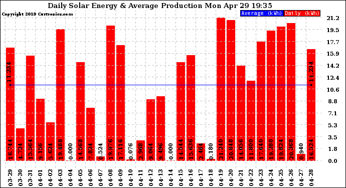 Solar PV/Inverter Performance Daily Solar Energy Production