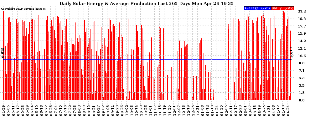 Solar PV/Inverter Performance Daily Solar Energy Production Last 365 Days