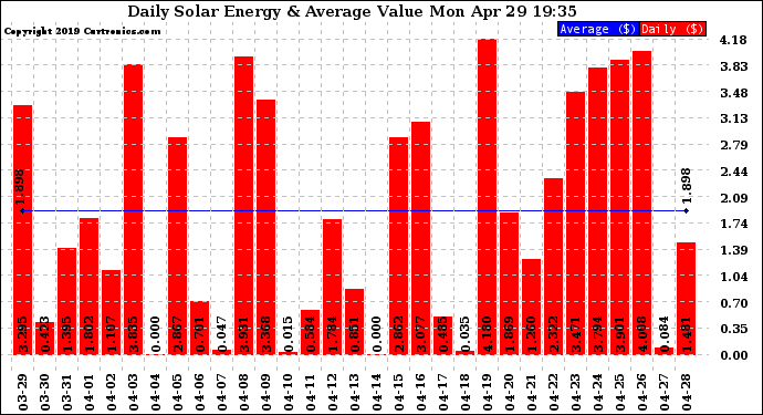 Solar PV/Inverter Performance Daily Solar Energy Production Value