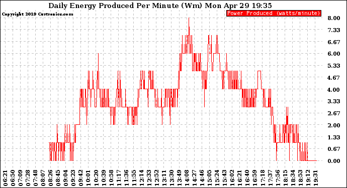 Solar PV/Inverter Performance Daily Energy Production Per Minute