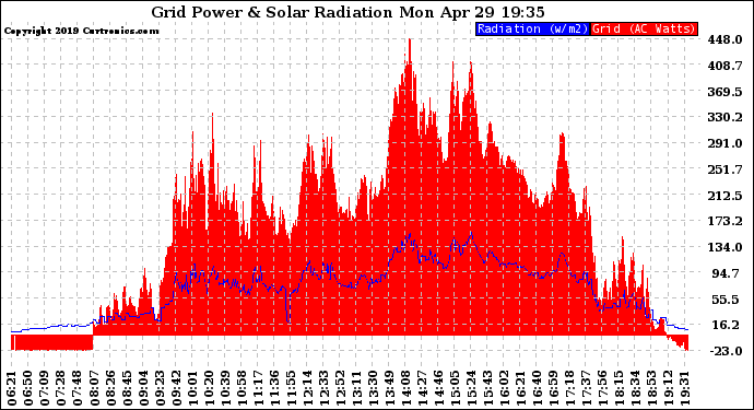 Solar PV/Inverter Performance Grid Power & Solar Radiation