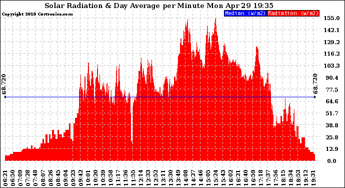 Solar PV/Inverter Performance Solar Radiation & Day Average per Minute