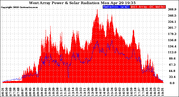 Solar PV/Inverter Performance West Array Power Output & Solar Radiation