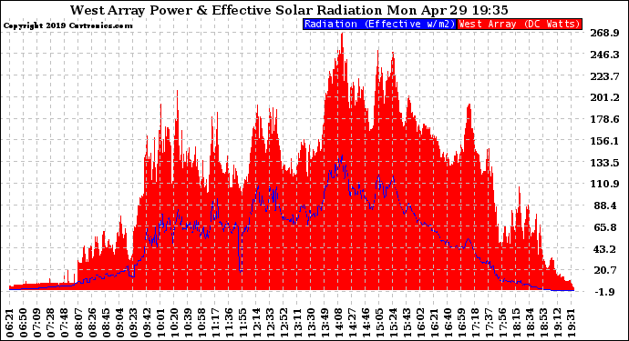 Solar PV/Inverter Performance West Array Power Output & Effective Solar Radiation