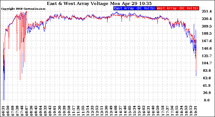 Solar PV/Inverter Performance Photovoltaic Panel Voltage Output