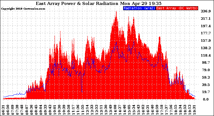 Solar PV/Inverter Performance East Array Power Output & Solar Radiation