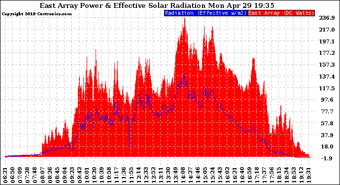 Solar PV/Inverter Performance East Array Power Output & Effective Solar Radiation