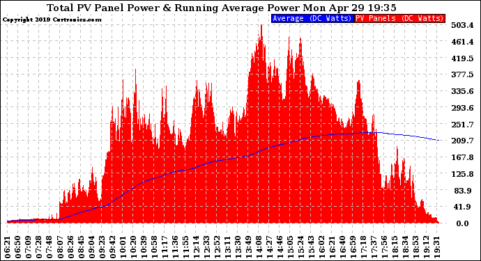 Solar PV/Inverter Performance Total PV Panel & Running Average Power Output