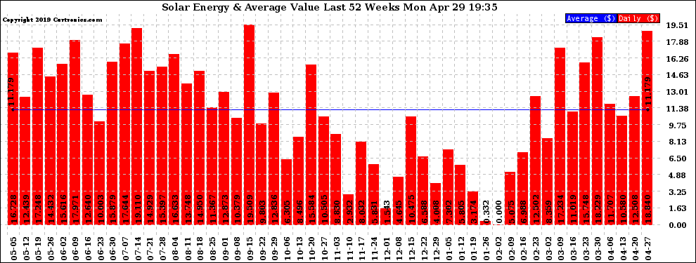 Solar PV/Inverter Performance Weekly Solar Energy Production Value Last 52 Weeks