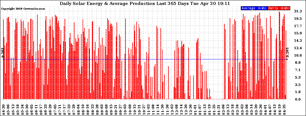 Solar PV/Inverter Performance Daily Solar Energy Production Last 365 Days