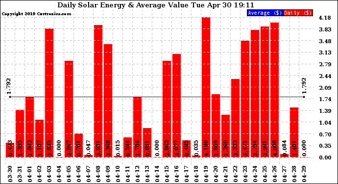 Solar PV/Inverter Performance Daily Solar Energy Production Value