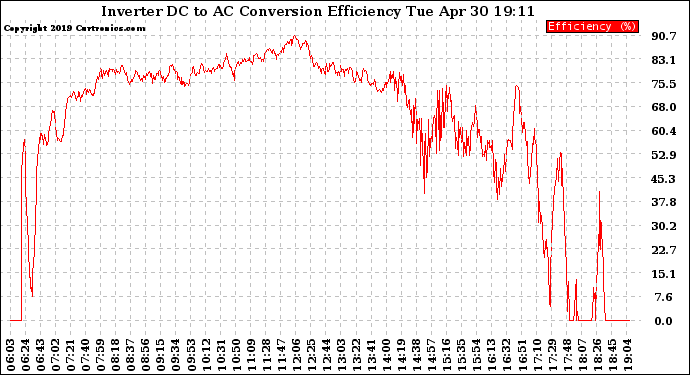 Solar PV/Inverter Performance Inverter DC to AC Conversion Efficiency