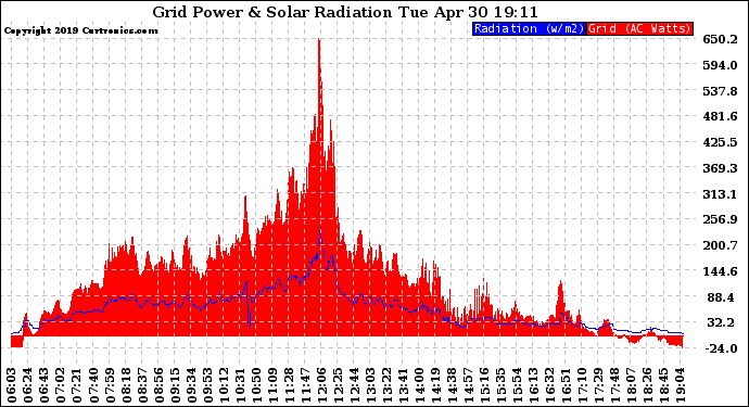 Solar PV/Inverter Performance Grid Power & Solar Radiation