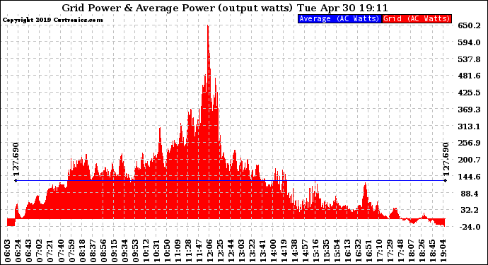 Solar PV/Inverter Performance Inverter Power Output