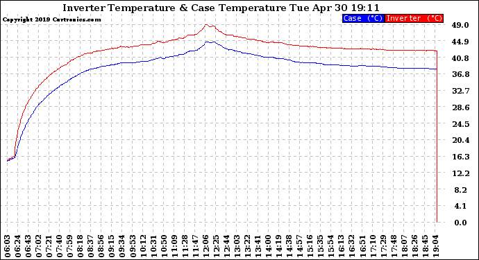 Solar PV/Inverter Performance Inverter Operating Temperature