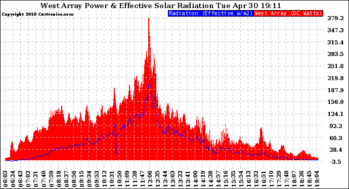 Solar PV/Inverter Performance West Array Power Output & Effective Solar Radiation