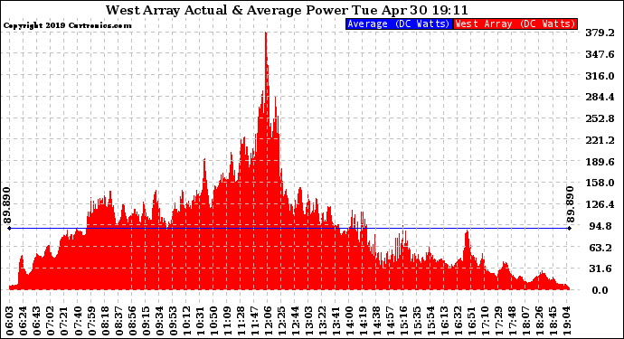 Solar PV/Inverter Performance West Array Actual & Average Power Output