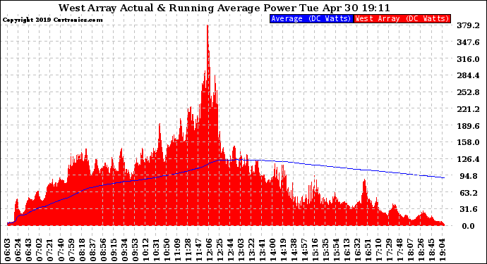 Solar PV/Inverter Performance West Array Actual & Running Average Power Output